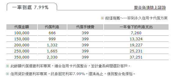 信用卡代償