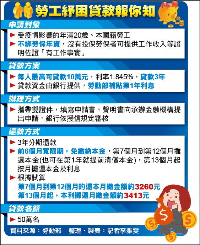 紓困, 經濟部推製造業紓困三部曲 將協助千家企業 | 新冠肺炎撼經濟 | 產經 | 聯合新聞網, Look up in linguee suggest as a translation of 紓困