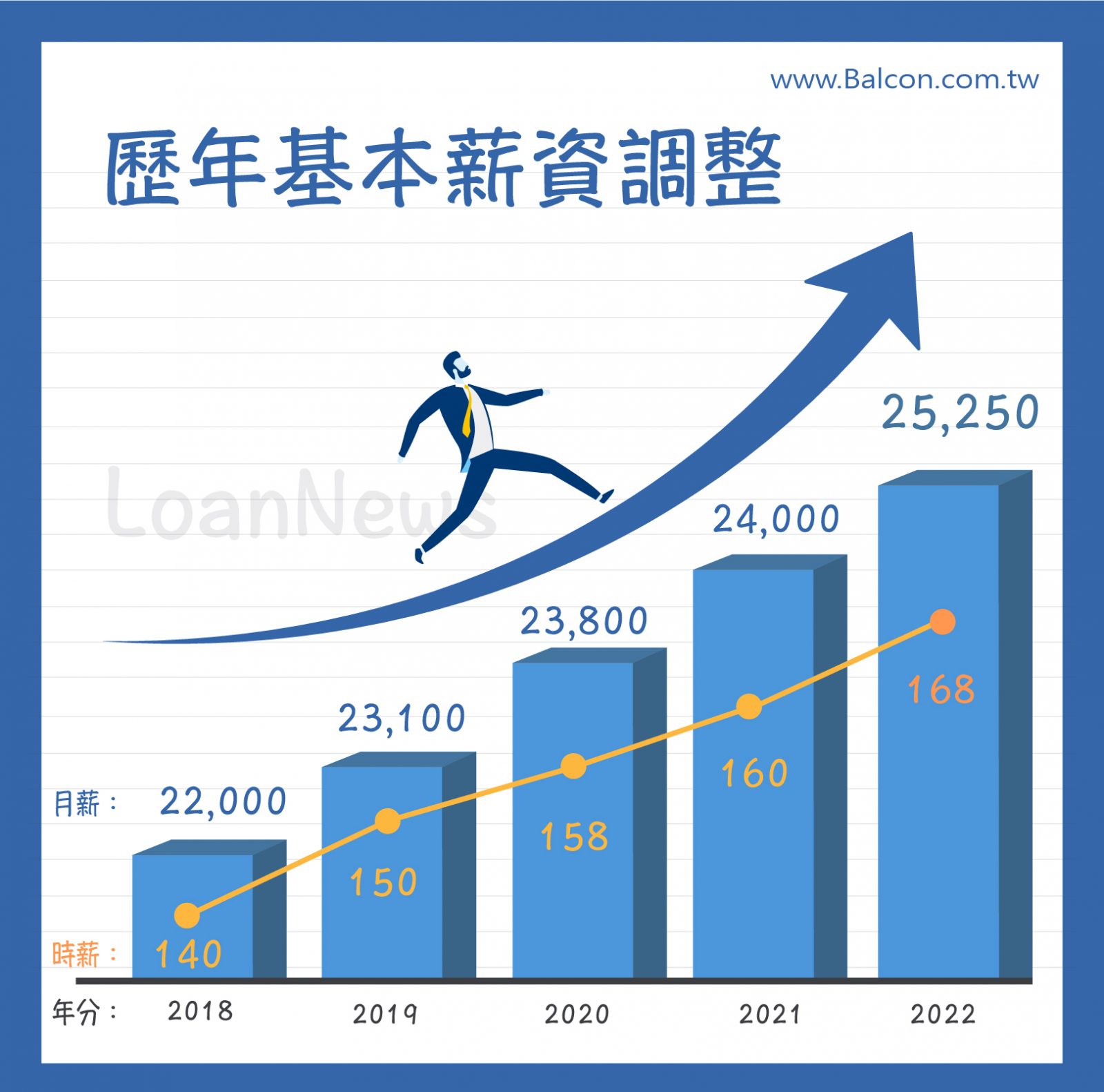 2020基本工資